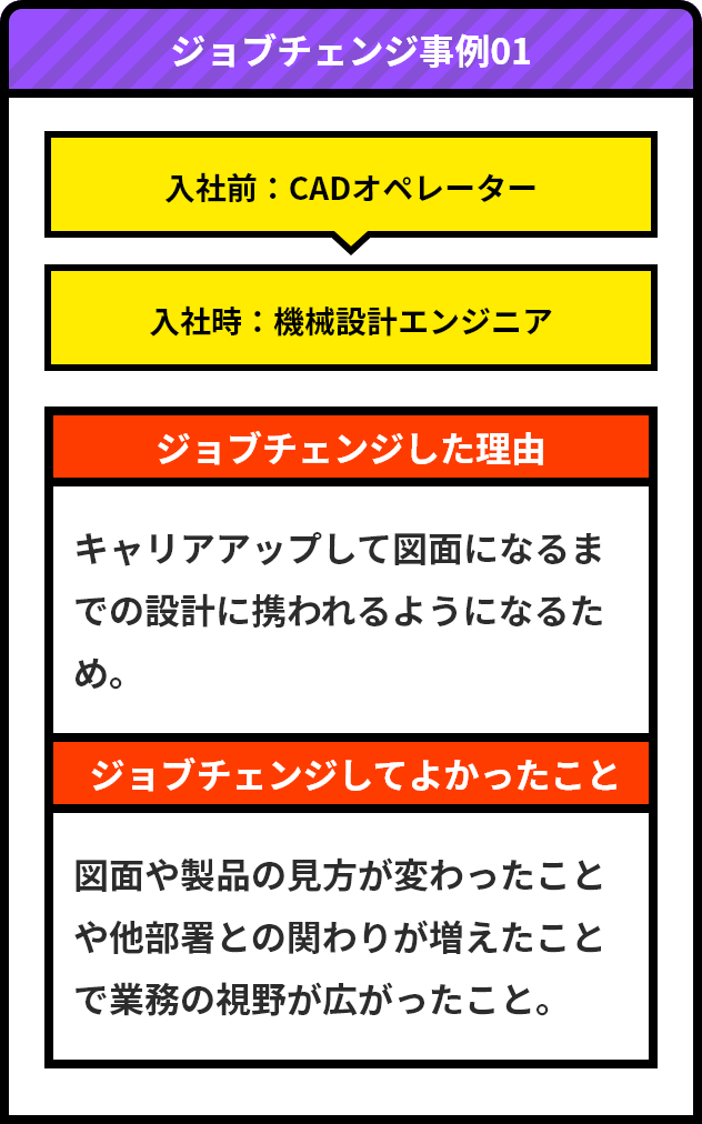 ジョブチェンジ事例01/入社前：CADオペレーター/入社時：機械設計エンジニア/ジョブチェンジした理由 キャリアアップして図面になるまでの設計に携われるようになるため。/ジョブチェンジしてよかったこと 図面や製品の見方が変わったことや他部署との関わりが増えたことで業務の視野が広がったこと。