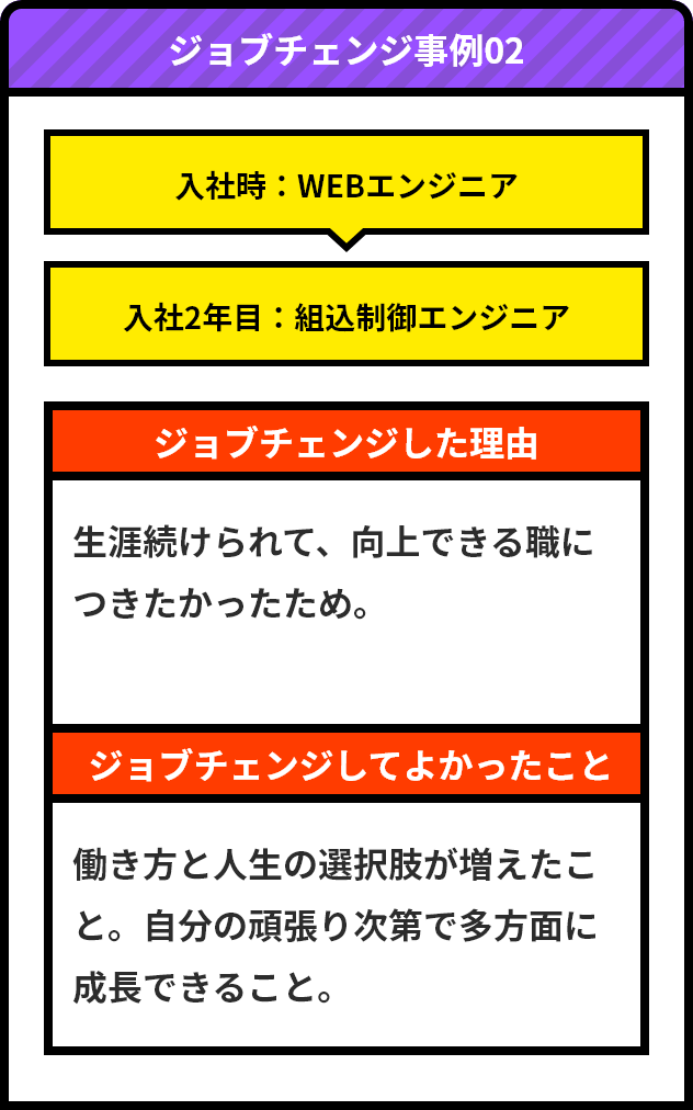 ジョブチェンジ事例02/入社時：WEBエンジニア/入社2年目：組込制御エンジニア/ジョブチェンジした理由 生涯続けられて、向上できる職につきたかったため。/ジョブチェンジしてよかったこと 働き方と人生の選択肢が増えたこと。自分の頑張り次第で多方面に成長できること。
