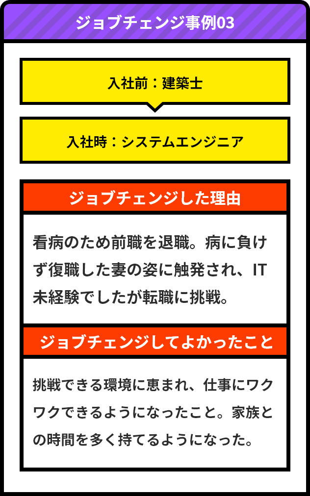 ジョブチェンジ事例03/入社前：建築士/入社時：システムエンジニア/ジョブチェンジした理由 看病のため前職を退職。病に負けず復職した妻の姿に触発され、IT未経験でしたが転職に挑戦。/ジョブチェンジしてよかったこと 挑戦できる環境に恵まれ、仕事にワクワクできるようになったこと。家族との時間を多く持てるようになった。