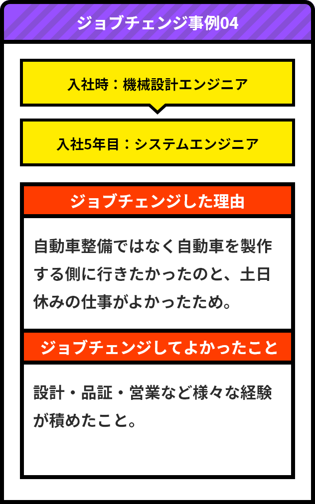ジョブチェンジ事例04/入社時：機械設計エンジニア/入社5年目：システムエンジニア/ジョブチェンジした理由 自動車整備ではなく自動車を製作する側に行きたかったのと、土日休みの仕事がよかったため。/ジョブチェンジしてよかったこと 設計・品証・営業など様々な経験が積めたこと。