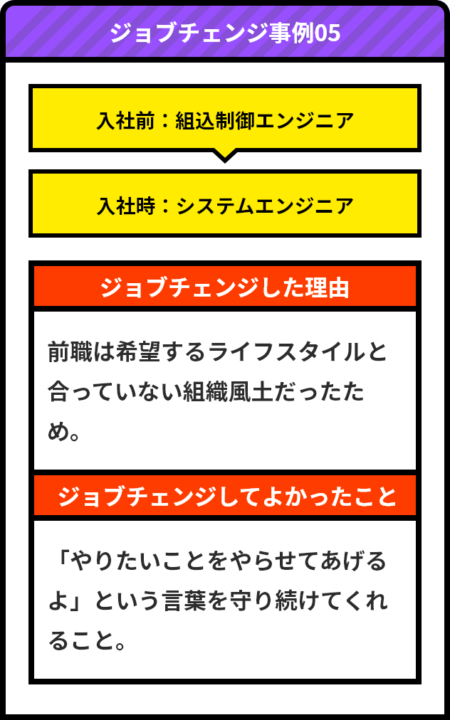 ジョブチェンジ事例05/入社前：組込制御エンジニア/入社時：システムエンジニア/ジョブチェンジした理由 前職は希望するライフスタイルと合っていない組織風土だったため。/ジョブチェンジしてよかったこと 「やりたいことをやらせてあげるよ」という言葉を守り続けてくれること。