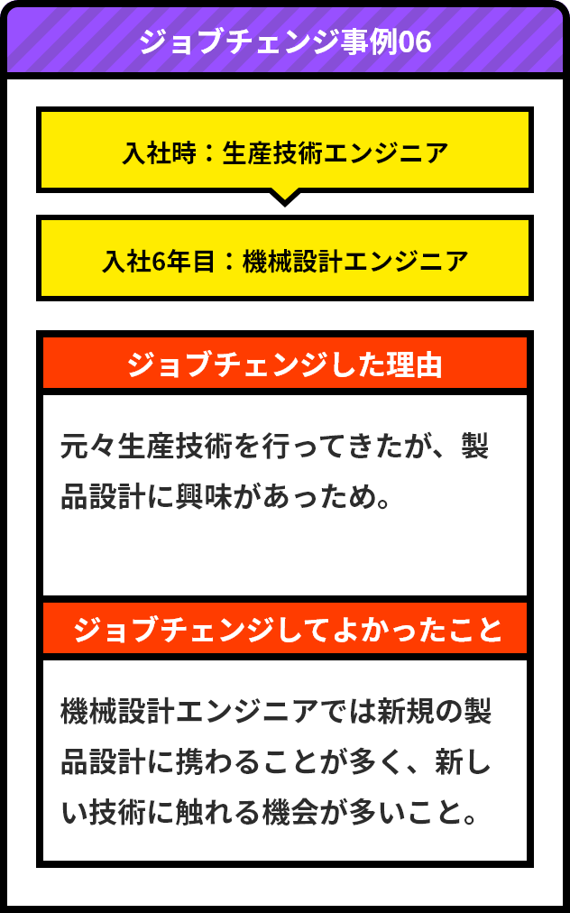 ジョブチェンジ事例06/入社時：生産技術エンジニア/入社6年目：電気・電子設計エンジニア/ジョブチェンジした理由 元々生産技術を行ってきたが、製品設計に興味があっため。/ジョブチェンジしてよかったこと 機械設計エンジニアでは新規の製品設計に携わることが多く、新しい技術に触れる機会が多いこと。