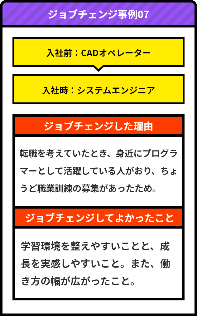 ジョブチェンジ事例07/入社前：CADオペレーター/入社時：システムエンジニア/ジョブチェンジした理由 転職を考えていたとき、身近にプログラマーとして活躍している人がおり、ちょうど職業訓練の募集があったため。/ジョブチェンジしてよかったこと 学習環境を整えやすいことと、成長を実感しやすいこと。また、働き方の幅が広がったこと。