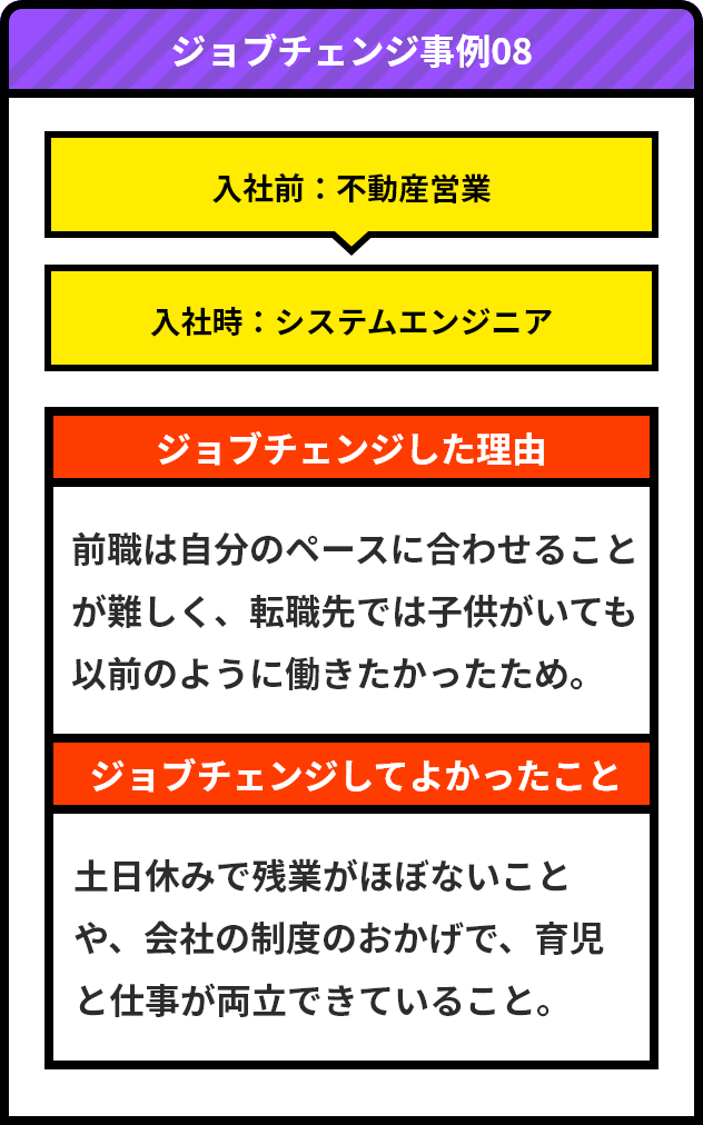 ジョブチェンジ事例08/入社前：不動産営業/入社時：システムエンジニア/ジョブチェンジした理由 前職は自分のペースに合わせることが難しく、転職先では子供がいても以前のように働きたかったため。/ジョブチェンジしてよかったこと 土日休みで残業がほぼないことや、会社の制度のおかげで、育児と仕事が両立できていること。
