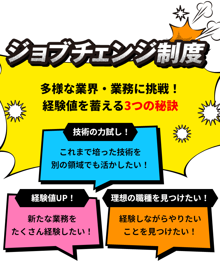 ジョブチェンジ制度 こんな人にピッタリ！入社後、なりたい職種にチェンジできる！「経験値UP！：新たな業務をたくさん経験したい！」「技術の力試し！：これまで培った技術を別の領域でも活かしたい！」「理想の職種を見つけたい！：経験しながらやりたいことを見つけたい！」