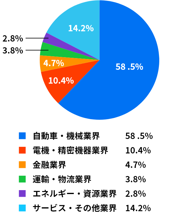 自動車・機械業界 58.5%/電機・精密機器業界 10.4%/金融業界 4.7%/運輸・物流業界 3.8%/エネルギー・資源業界 2.8%/サービス・その他業界 14.2%