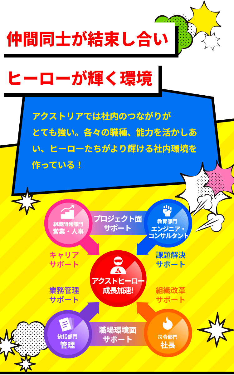 仲間同士が結束し合いヒーローが輝く環境 アクストリアでは社内のつながりがとても強い。各々の職種、能力を活かし合い、ヒーローたちがより輝ける社内環境を作っている！