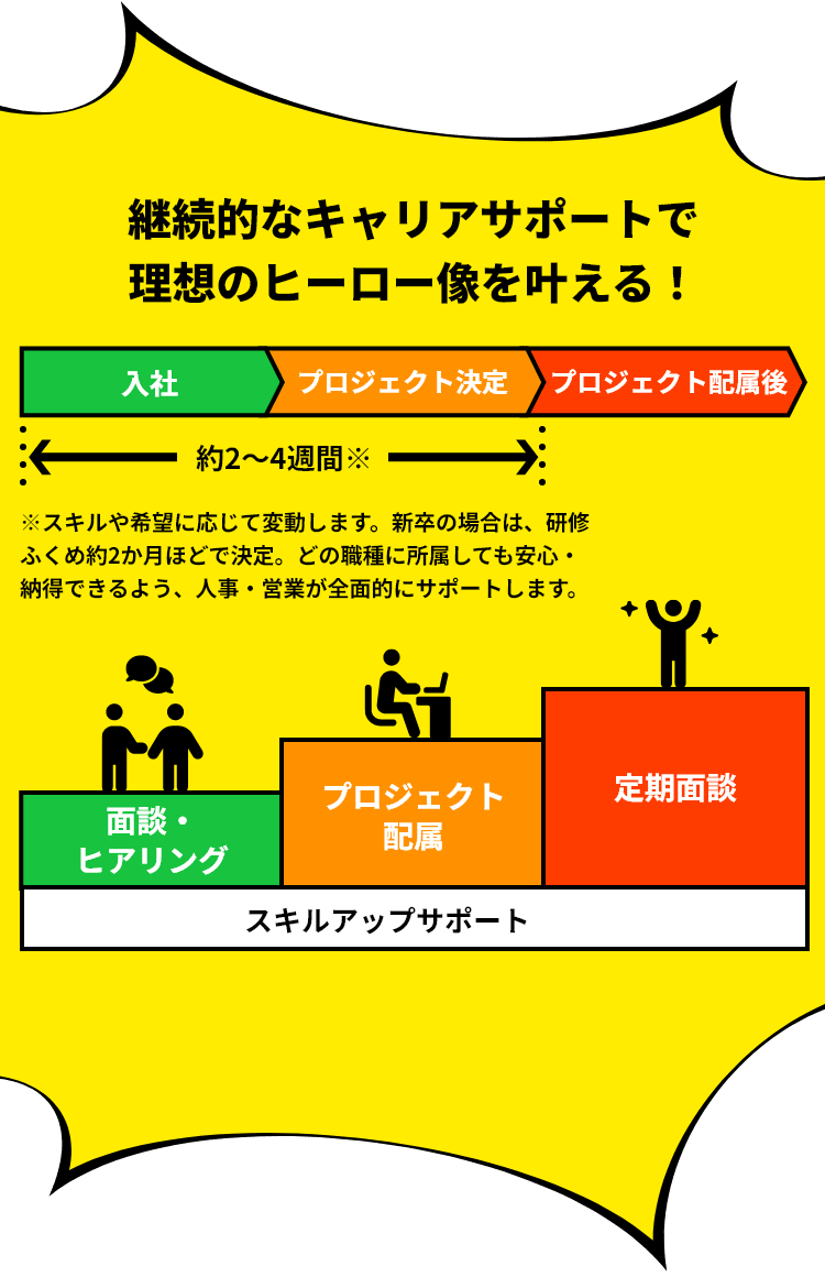 継続的なキャリアサポートで理想のヒーロー像を叶える！入社→プロジェクト決定→プロジェクト配属後/営業面接・ヒヤリング→プロジェクト配属→定期面談（スキルアップサポートあり）を説明した図