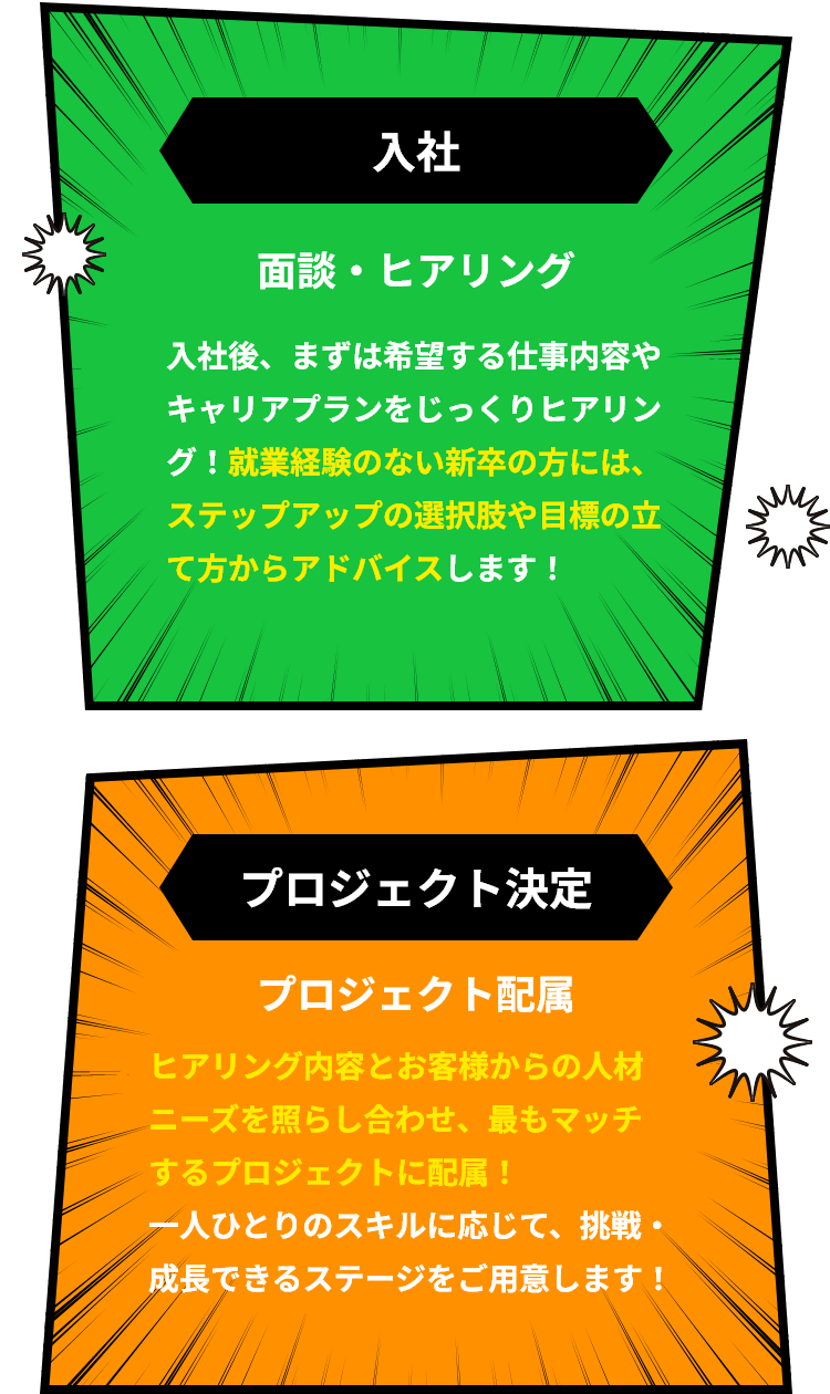 入社 面談・ヒアリング 入社後、まずは希望する仕事内容やキャリアプランをじっくりヒアリング！就業経験のない新卒の方には、ステップアップの選択肢や目標の立て方からアドバイスします！/プロジェクト決定 プロジェクト配属 ヒアリング内容とお客様からの人材ニーズを照らし合わせ、最もマッチするプロジェクトに配属！一人ひとりのスキルに応じて、挑戦・成長できるステージをご用意します！