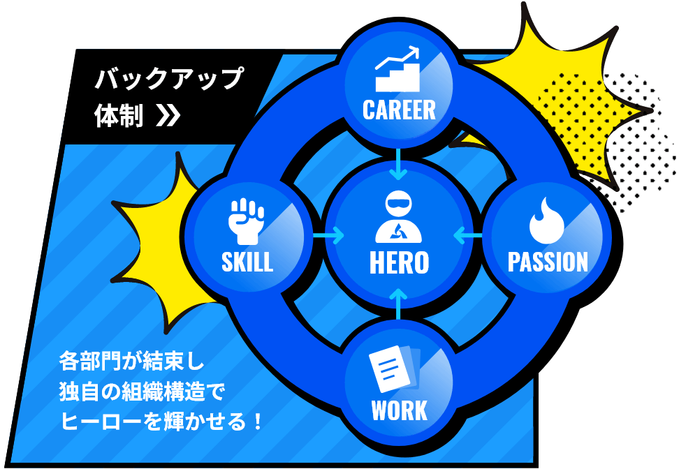 バックアップ体制のイメージ